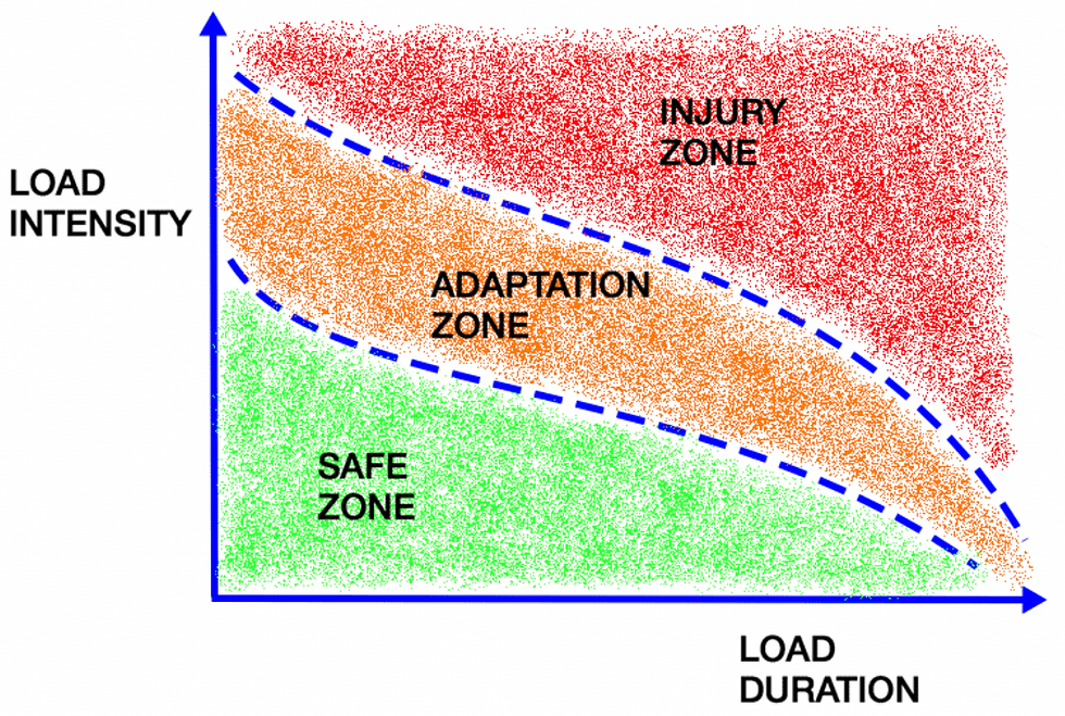 load management for baseball injuries graph