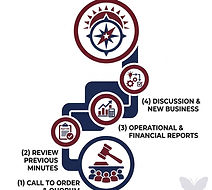 A navy blue and burgundy upward flowchart illustrating the sequential steps of a Board of Management meeting, from the call to order to strategic direction