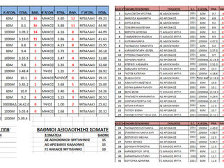 Επιτυχημένα τα "Πολύαθλα" στο "Κ.Κεντέρης"