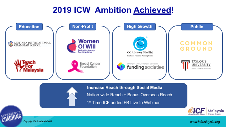 Chart titled "2019 ICW Ambition Achieved!" shows logos for education, non-profit, high growth, and public sectors with text about social media reach.