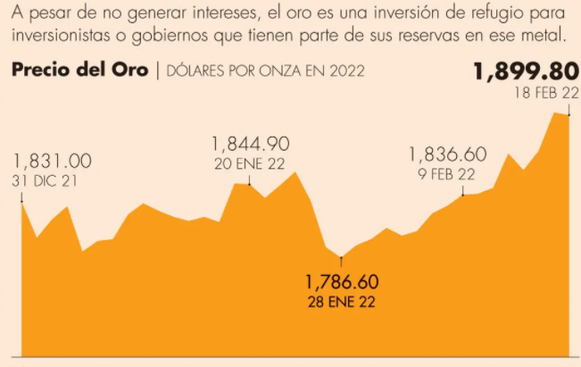 El oro brilla como activo de refugio ante incertidumbre.