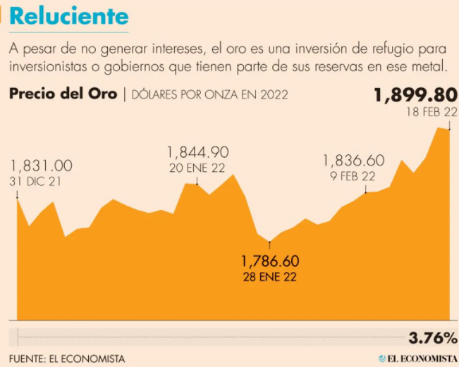 El oro brilla como activo de refugio ante incertidumbre.