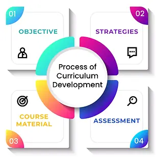 process-of-curriculum-development-infographicwebp.webp