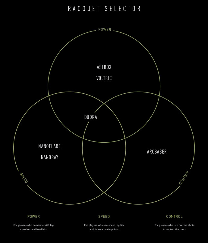 Yonex badminton racket category chart