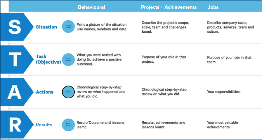 How to Use the STAR Framework for Interview Success