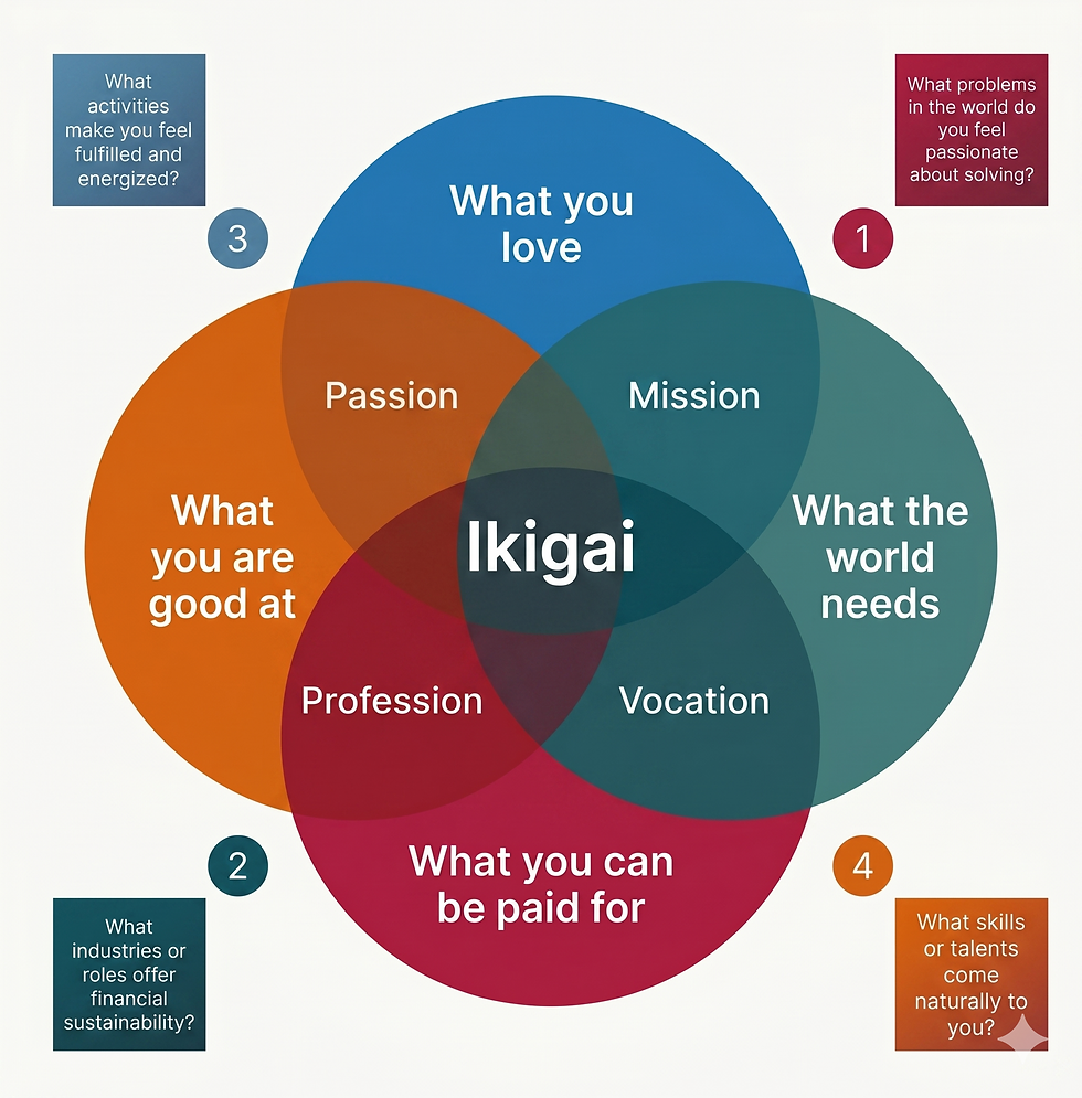 Best Ikigai Questions