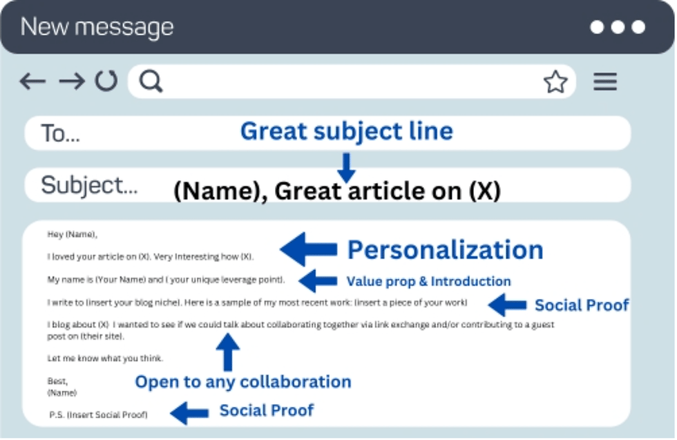 The Best Blogger Outreach Email Templates in the Game