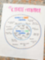 Our Circle of Control Anchor Chart