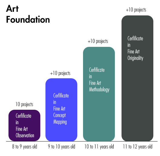 Artistori Creative Fine Art Programme Level, previously known as Art Foundation