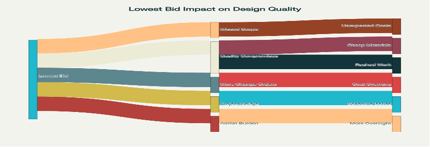 Flowchart illustrating the impacts of accepting the lowest bid on design quality, highlighting outcomes such as reduced quality, unforeseen issues, cheap materials, reworked designs, and the need for increased oversight.
