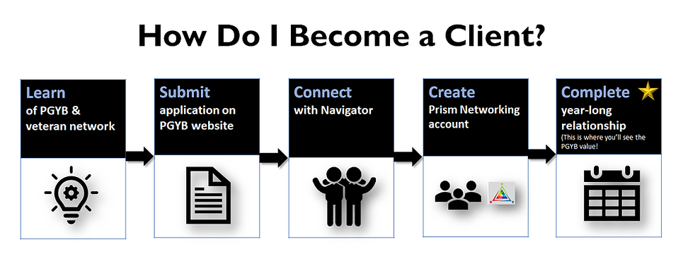How Do I Become a Client?