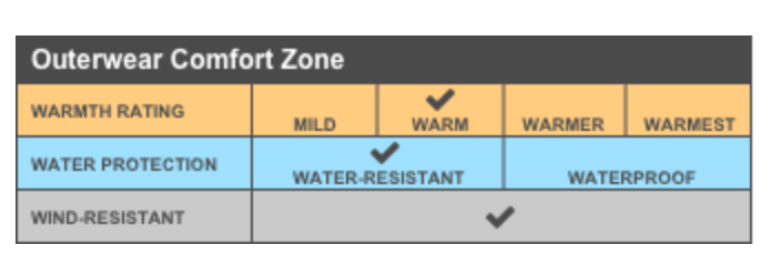 Outerwear Comfort Zone chart shows Warm, Water-Resistant, and Wind-Resistant options.