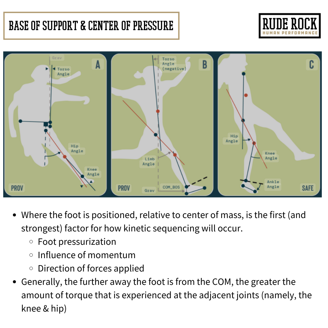 Explanation of base of support and center of pressure of the foot