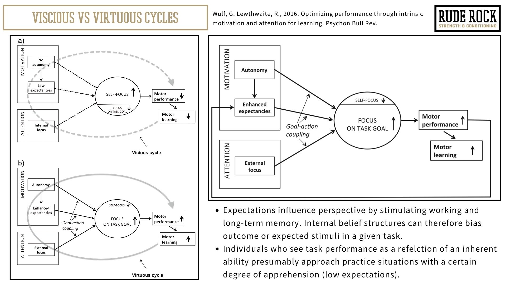 Chart depicting the vicious vs virtuous cycles of training.