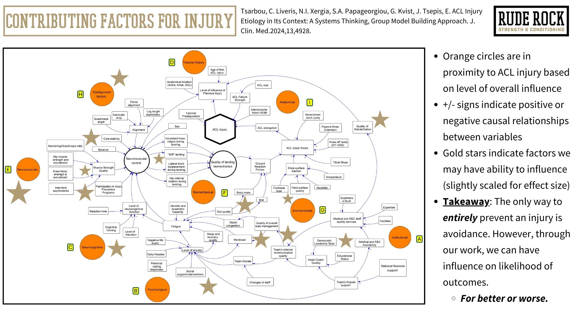 Cited chart showing the contributing factors for injury