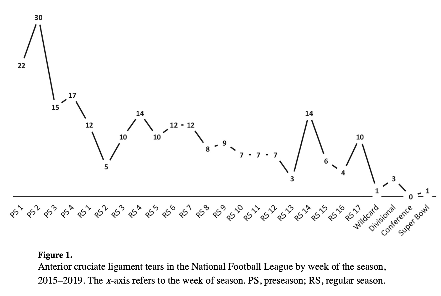 Graph showing anterior cruciate ligament tears in the National Football League by week of the season.
