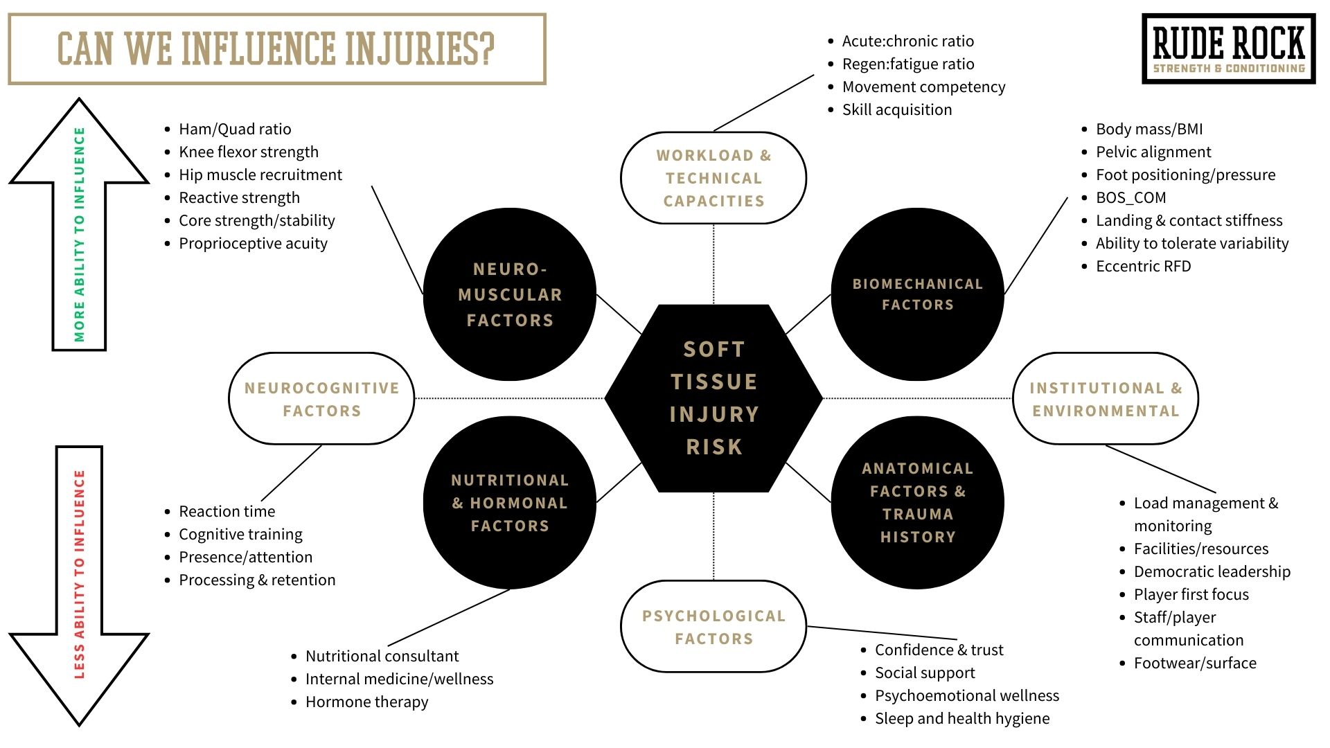 Diagram showing the factors for soft tissue injury risk
