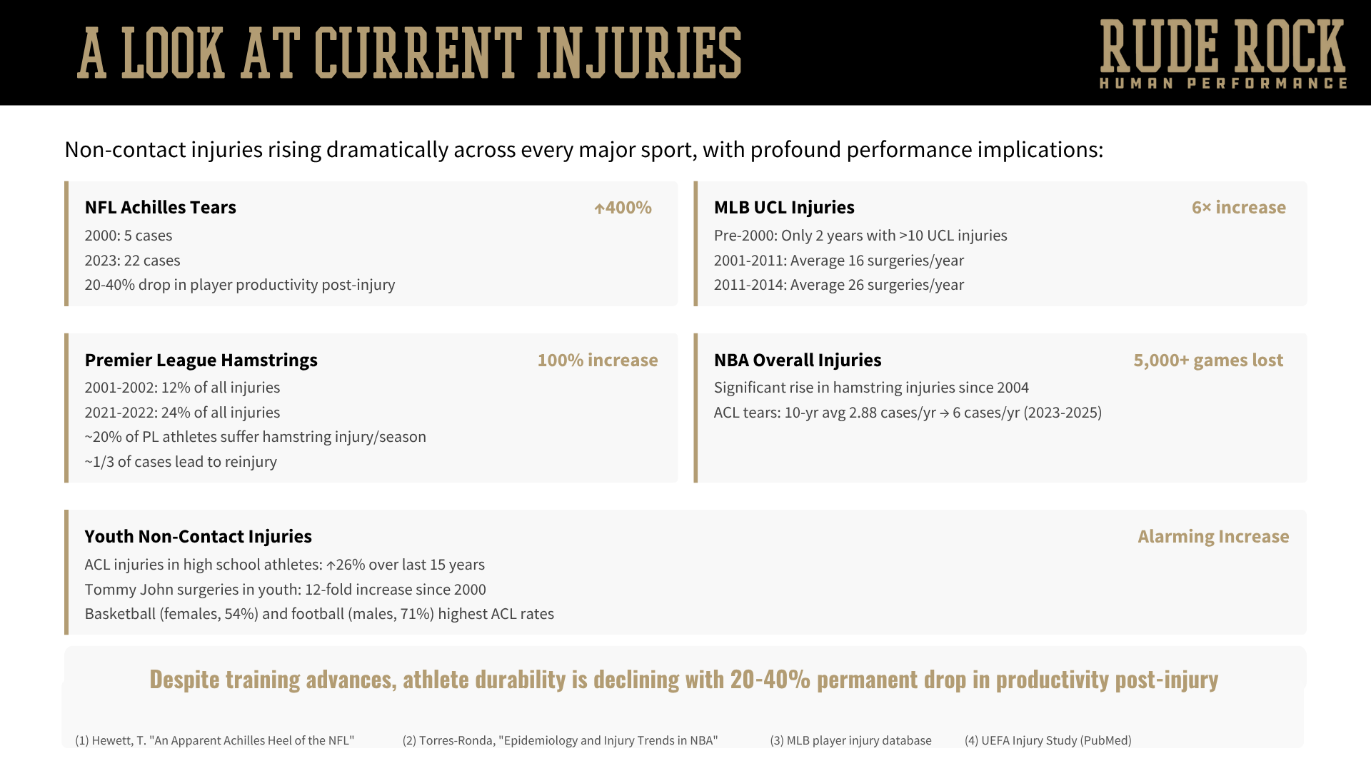 A breakdown of data of current injuries in sports