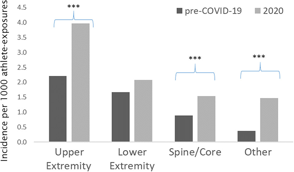 A bar graph showing an example of post Covid injury rates in the MLB.