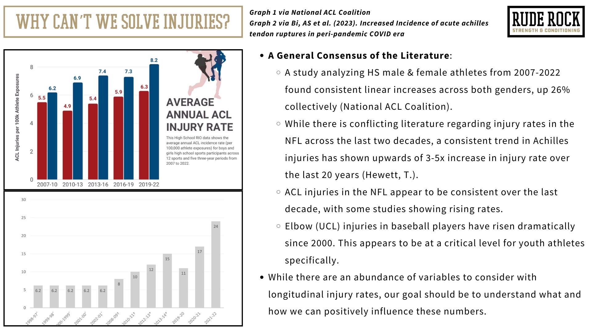 Graph showing the average annual ACL injury rate from 2007-2022