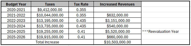 Harrisburg tax rate
