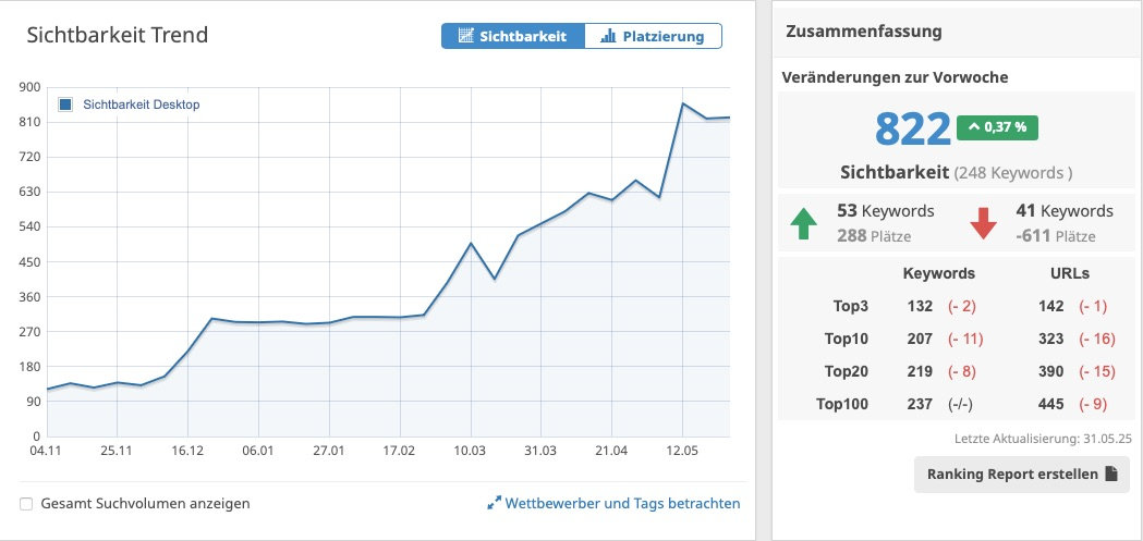 Diagramm: Sichtbarkeit Desktop von November 2024 bis Mai 2025, Anstieg von rund 120 auf 822 Punkte