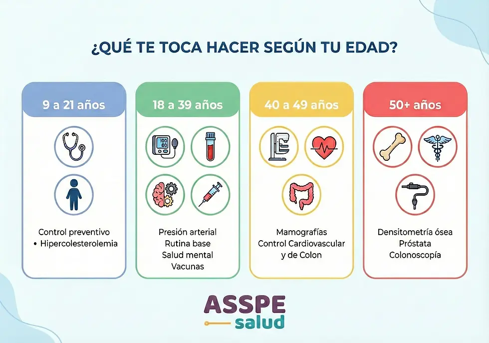Infografía de ASSPE Salud que detalla los chequeos médicos recomendados por edad: de 18 a 39 años (presión, análisis de sangre, salud mental y vacunas), de 40 a 49 años (mamografía, control cardiovascular y colon) y de 50 años en adelante (densitometría, próstata y colonoscopía).