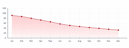 Illustrative chart showing DSO declining from January to December.