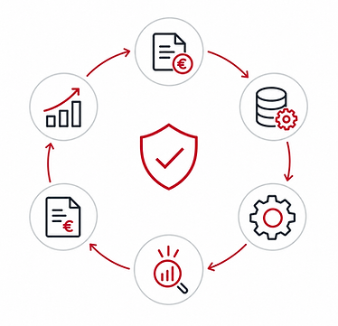 Revenue Assurance controls across contracts, operational data, system configuration and billing to identify revenue leakage.