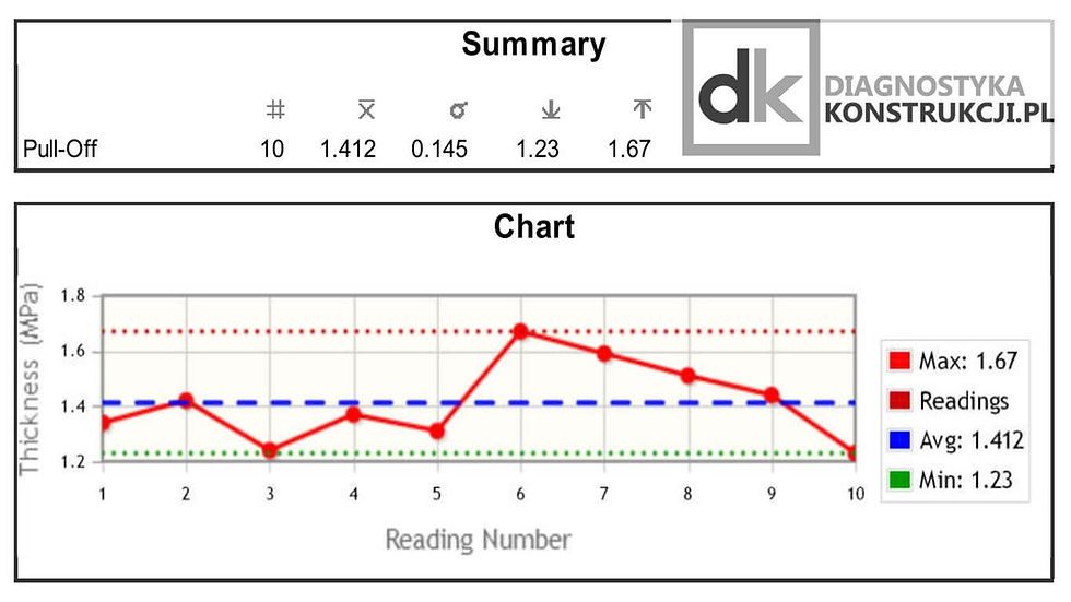 Przykład statystyk uzyskanych badaniem pull-off
