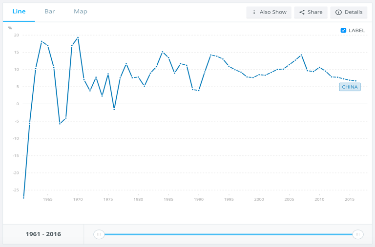Image Source: https://data.worldbank.org/indicator/NY.GDP.MKTP.KD.ZG