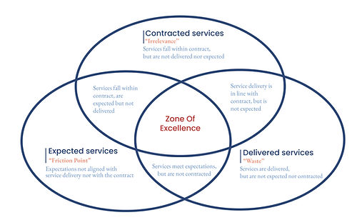 Contracting zone of excellence - perfect alignment