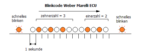 Zählweise Blinkcode