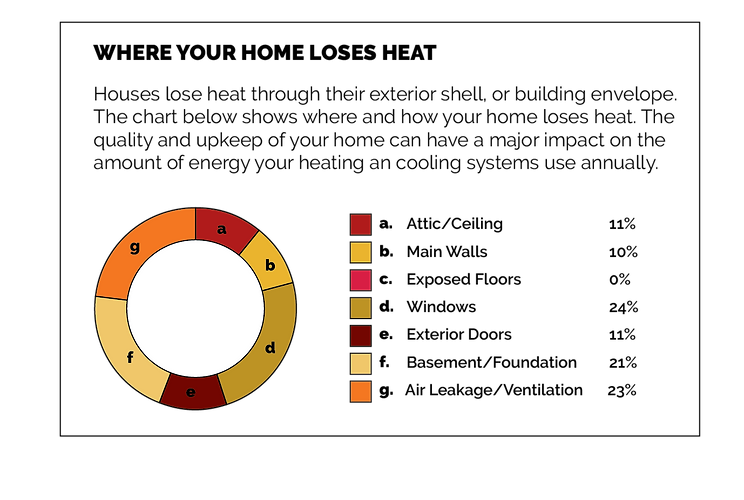 Pie Chart Where Your Home Loses Heat