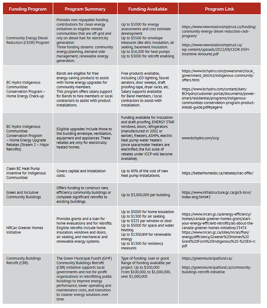Chart of Funding Programs
