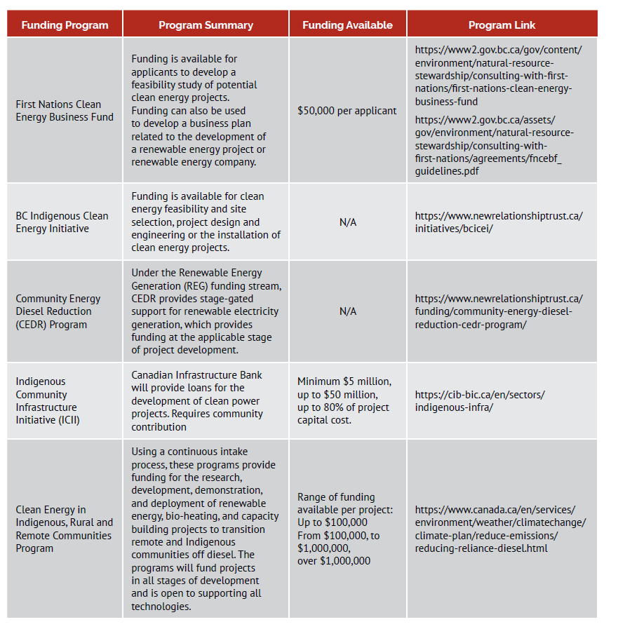 Chart of Funding Programs