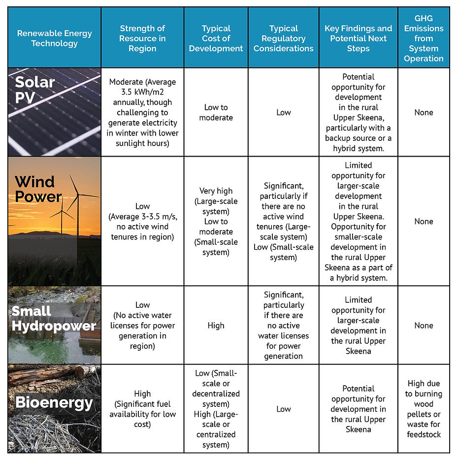 Chart of Renewable Energy options