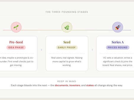 Money for startups : The Funding Stages - Pre-Seed, Seed, and Series A