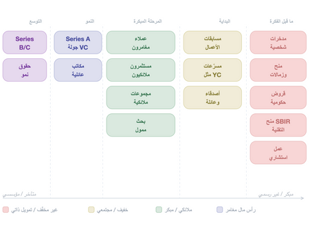 الأمور المالية قبل إطلاق شركتك الناشئة