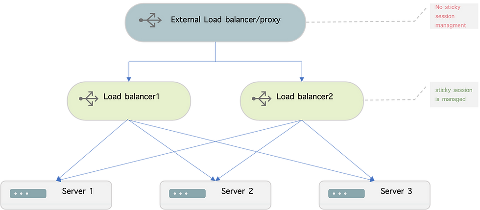 Three-layer architecture with an external load balancer (LB) at the top, and two LBs followed by three application servers below