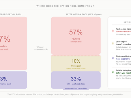 Money for startups: The Option Pool Trap Nobody Warns You About