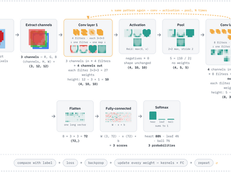 An Interactive Guide to CNNs