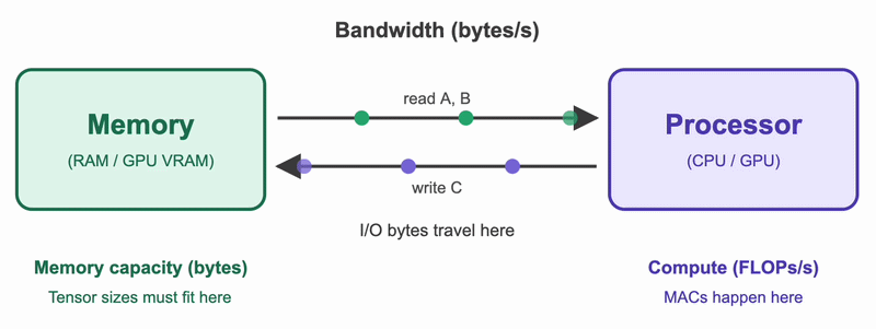 Why Is My Neural Network Slow?