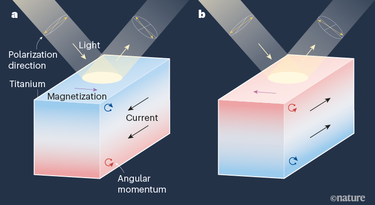 orbitronics