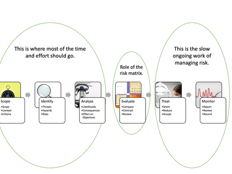 The Role of the Risk Matrix in Risk Management