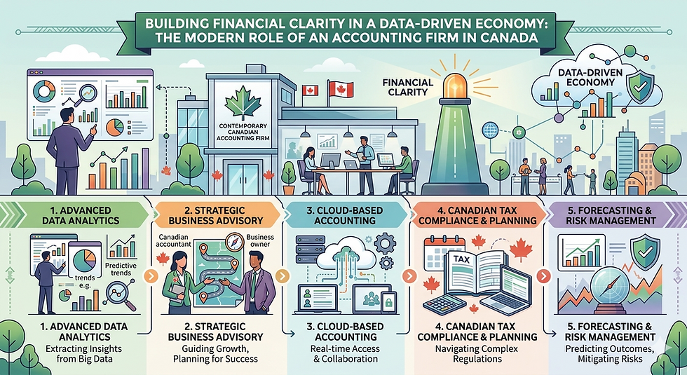 Building Financial Clarity in a Data-Driven Economy: The Modern Role of an Accounting Firm in Canada