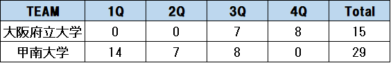 20201101vs甲南大学試合結果.png
