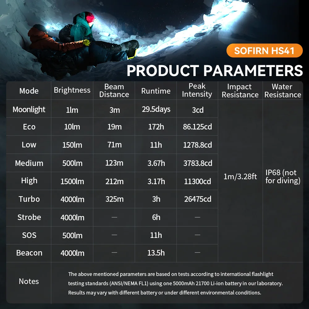 Sofirn HS41, 4000 Lumens, 325m Range, USB Charging | Piercing The Darkness