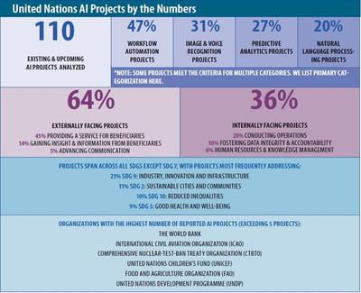 UN AI projects by the numbers