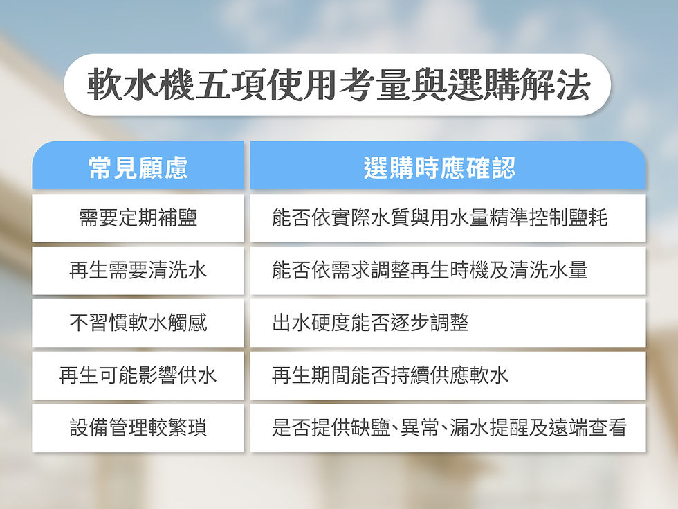 同樣是軟水機,耗鹽、再生用水、出水硬度及管理方式可能不同,選購時不能只比較價格與設備容量。